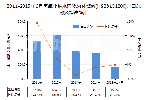 2011-2015年6月氫氧化鈉水溶液,液體燒堿(HS28151200)出口總額及增速統(tǒng)計(jì)